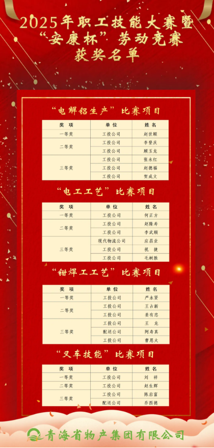 2025年職工技能大賽暨&ldquo;安康杯&rdquo;勞動(dòng)競(jìng)賽獲獎(jiǎng)名單